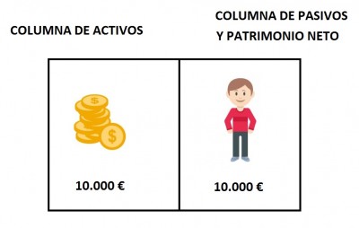 Cómo analizar un balance de situación, ejercicio sencillo