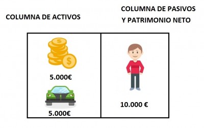 Balance de situación tras comprar un coche