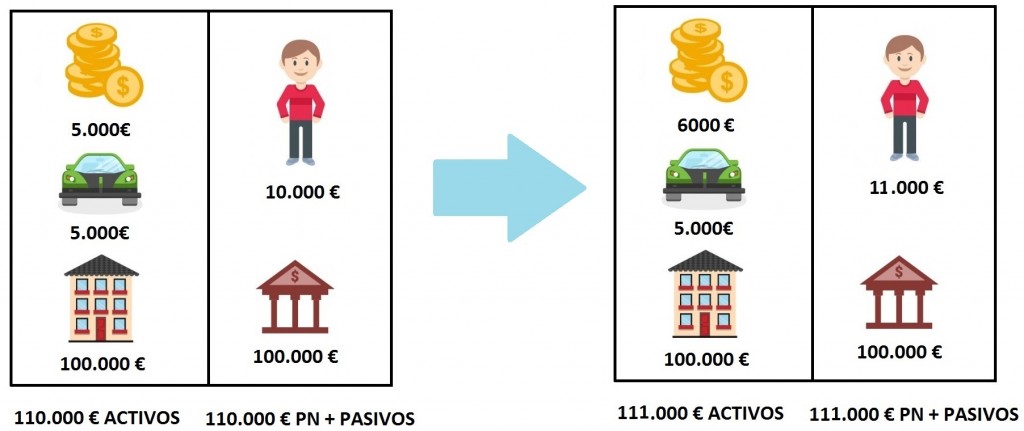 Añadir ganancias al balance