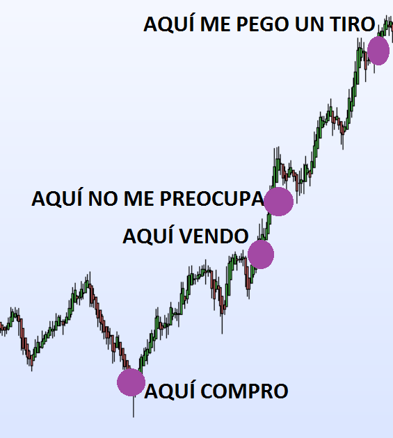 ¿qué ocurre si vendo mis acciones y siguen subiendo?