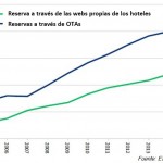 Invertir en turismo: Evolución de las agencias de viaje en línea
