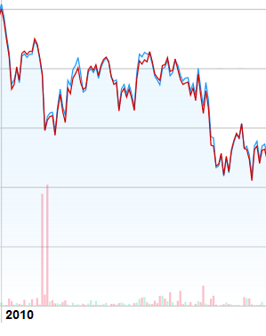 Invertir en un ETF sobre el Ibex 35, la evolución es calcada.