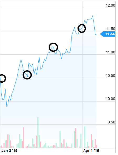 compras cada mes de un ETF del Ibex 35