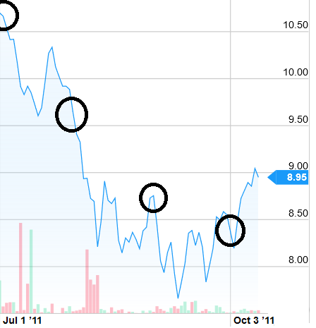 Tendencia bajista al invertir en un ETF del Ibex 35, el BBVAI.