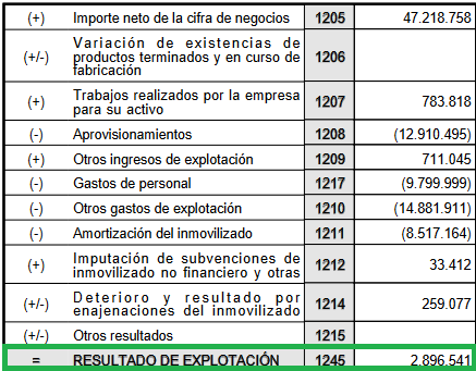 EBIT de Telefónica, unos 2.800 millones en el último año.
