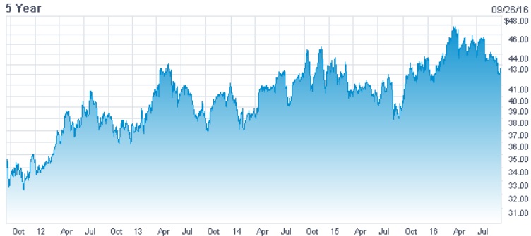 Cotización de Coca-Cola (KO)