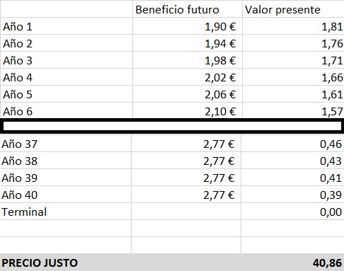 Escenario 3: Coca-Cola quebrará en 40 años después de estabilizarse en 20 años.