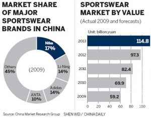 Cuota de mercado de Nike en China