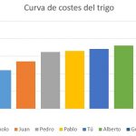 Curva de costes del trigo. El gráfico muestra de forma visual el coste de producción de cada agrigultor del ejemplo anterior. No hay información adicional.
