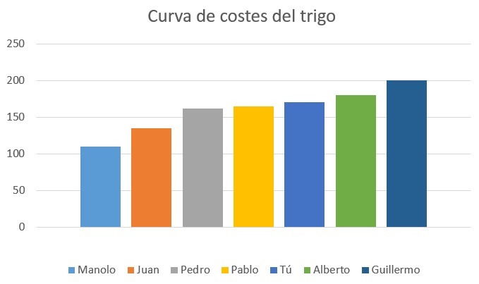Curva de costes del trigo. El gráfico muestra de forma visual el coste de producción de cada agrigultor del ejemplo anterior. No hay información adicional.