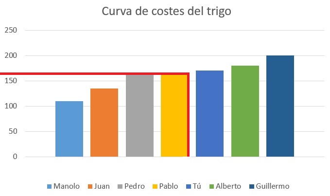 Con la misma curva de costes del trigo, si la demanda cae a 40 toneladas, hay más productores que quedan fuera del mercado.
