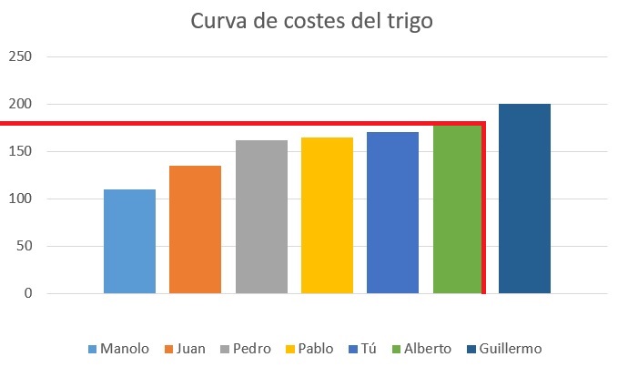 Demanda de 60 toneladas de trigo