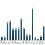 Históico de OPV, hay más en años de euforia bursátil.
