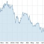 Análisis fundamental de Ence. En la cotización de la empersa se aprecia que llegó a 3,8 euros en diciembre de 2015. Cayó a 1,8 a finales de 2016 y ha empezado 2017 en 2,5.