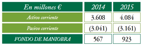 El fondo de maniobra de Mercadona es de casi 1.000 millones de euros.