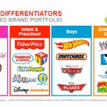 Distintas marcas y licencias de Mattel