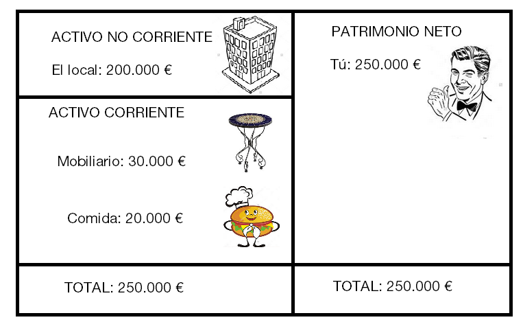 Tu balance. Tus activos valen 250.000 euros y no tienes pasivos, así que el patrimonio neto también son 250.000 euros.