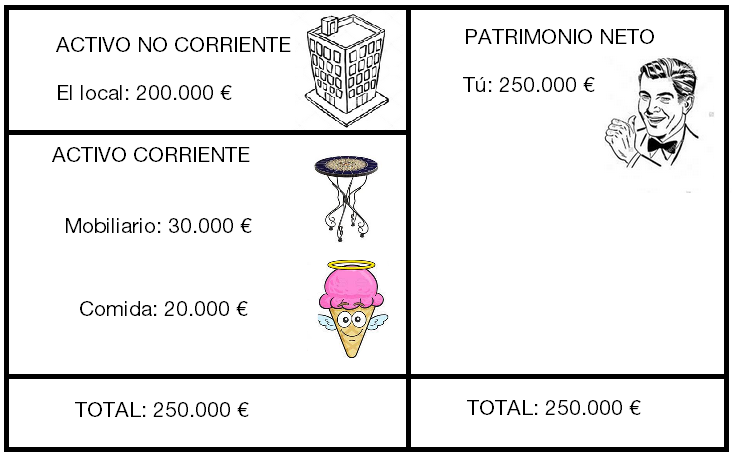 El balance de mi heladería es similar al tuyo, con 250.000 euros de activo y patrimonio neto y sin fondo de comercio.