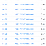 opciones de venta sobre Nike con vencimiento en un mes.