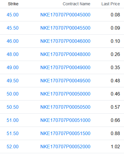 opciones de venta sobre Nike con vencimiento en un mes.