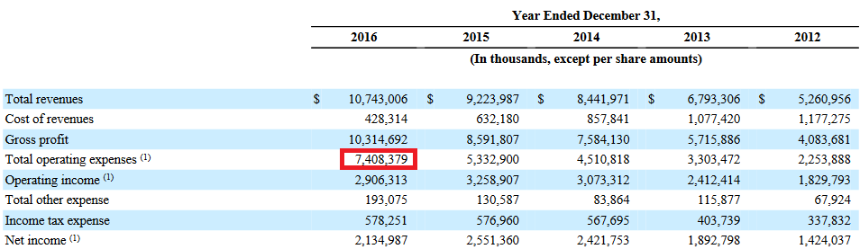 Cuenta de pérdidas y ganancias de Priceline, desde 2012 hasta 2016