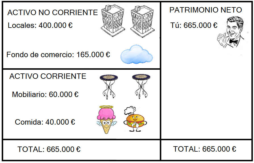 El fondo de comercio (165.000 €) aparece dentro del balance de situación, con los activos no corrientes. De esta forma, contablemente no hay pérdidas.