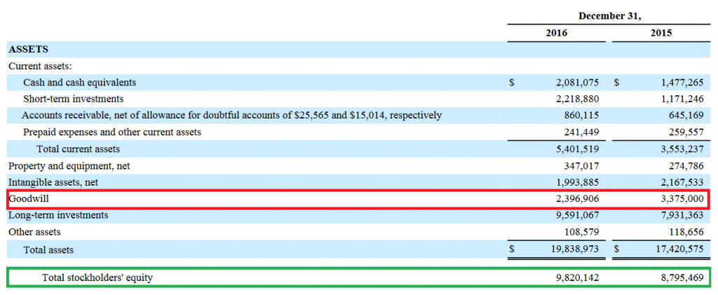 El fondo de comercio cae 940 milloens