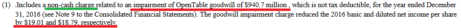 Reducción del fondo de comercio de Priceline por la compra de OpenTable