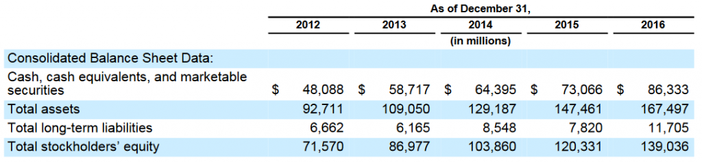 Efectivo de Google: 86.000 millones al cierre de 2016