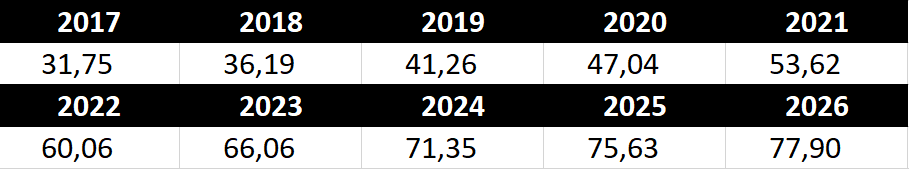 Proyección del beneficio de Google. Con un crecimiento del 14% los primeros 5 años (equivalente al crecimiento medio de los últimos años) y después se estabiliza en los 5 años siguientes: en 2026, el BPA sería de 78 dólares