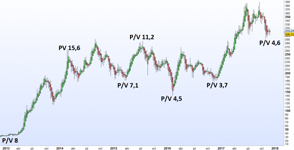 Gráfico de Tesla desde el año 2013. Se aprecian varios momentos con el ratio precio/ventas por debajo de 8 que coincide con los mínimos. Sin embargo, hay dos momentos con el ratio en 11 y 15 que señalan máximos. Actualmente, el P/V de Tesla está en 4,6.