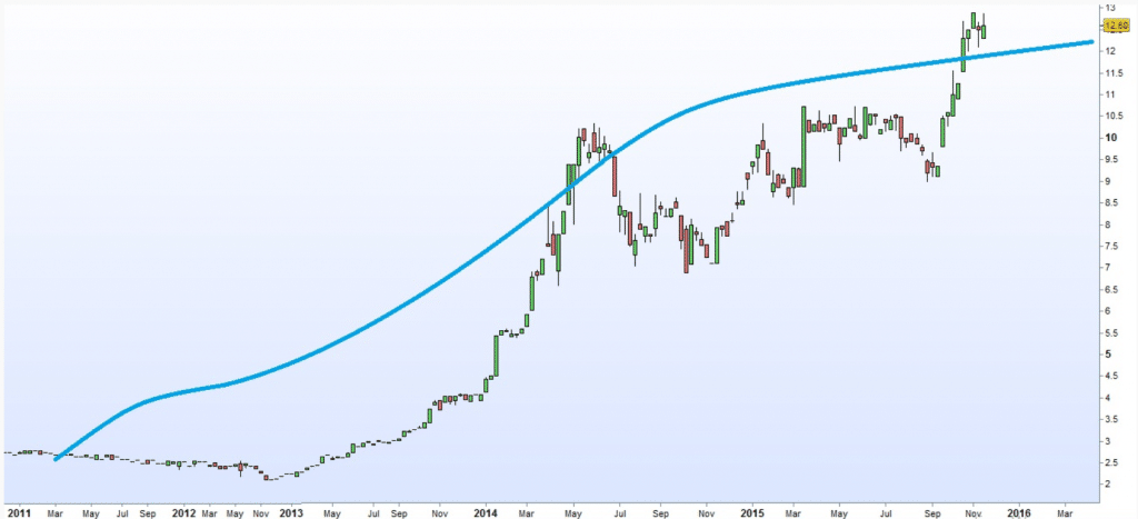Gráfico que muestra cómo el precio de Altia se acercó a su valor en 2015, por lo que se cerró el margen de seguridad.