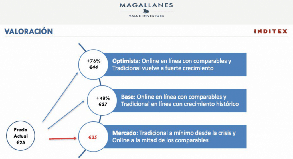 Valoración de las acciones de Inditex por Magallanes: 37 euros escenario neutrla y 44 euros en un escenario más optimismo en el que el crecimiento aumenta