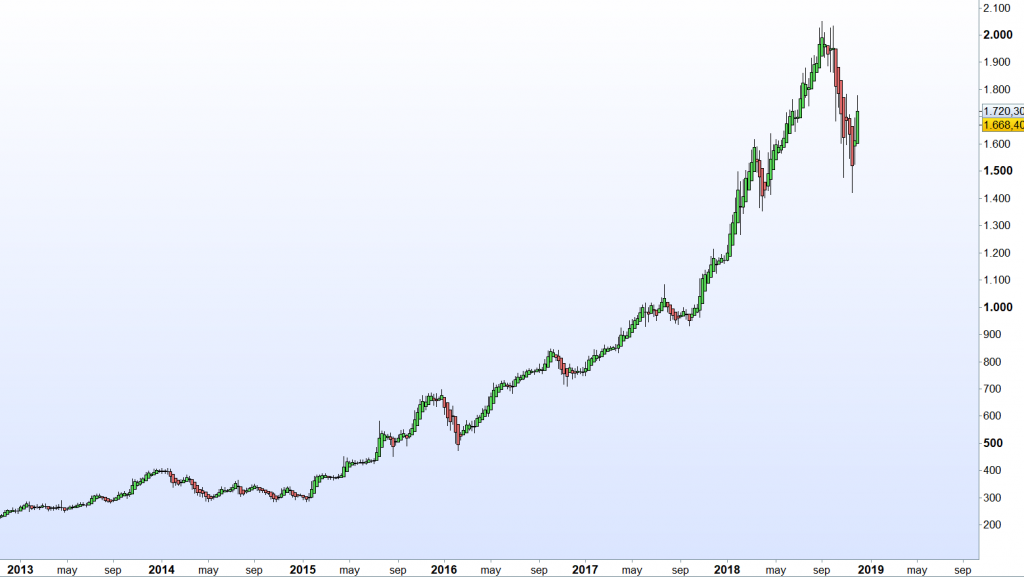 Cotización histórica de Amazon, con una caída importante a finales de 2018 hasta los 1500 dólares por acción