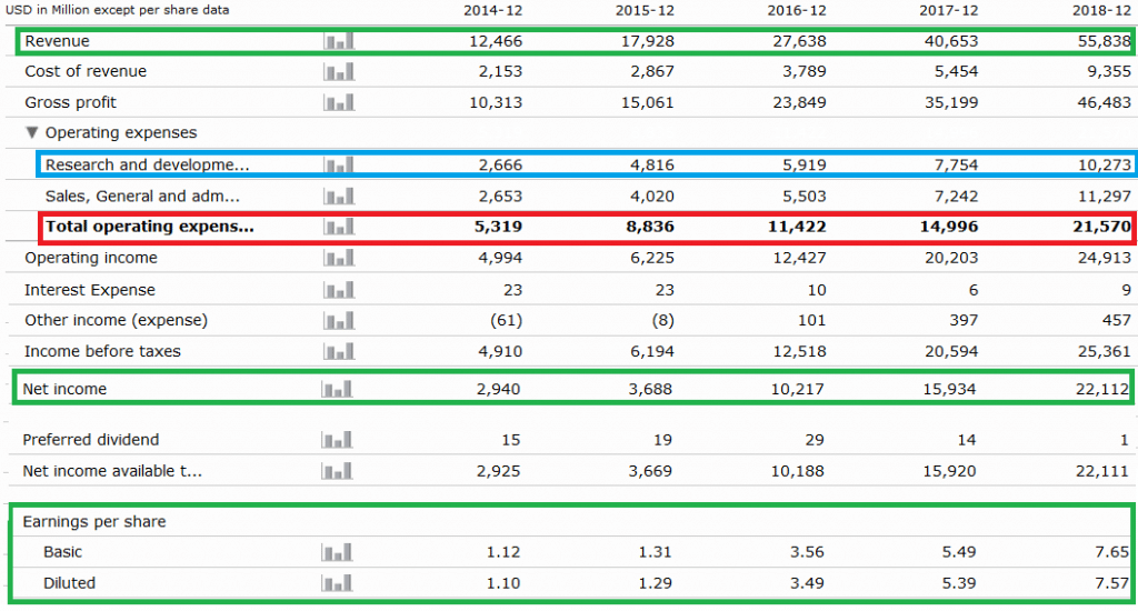 Invertir en Facebook ha arrojado fuertes rentabilidades tal y como muestra su cuenta de pérdidas y ganancias, que muestra un gran crecimiento al menos desde 2014