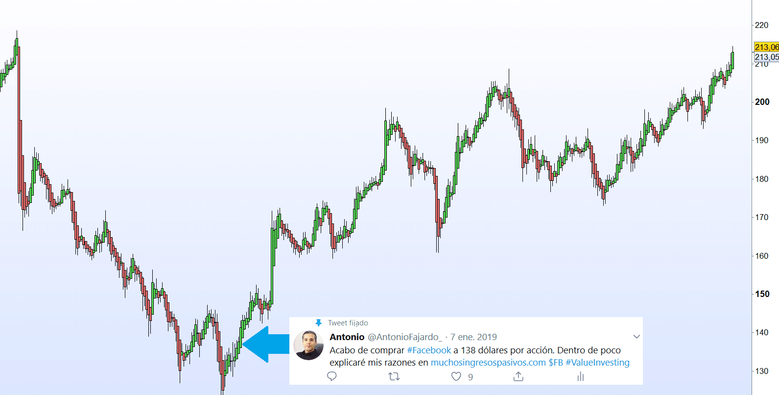 Mi inversión en acciones de Facebook después de su caída a 138 dólares por acción a principios de 2019.