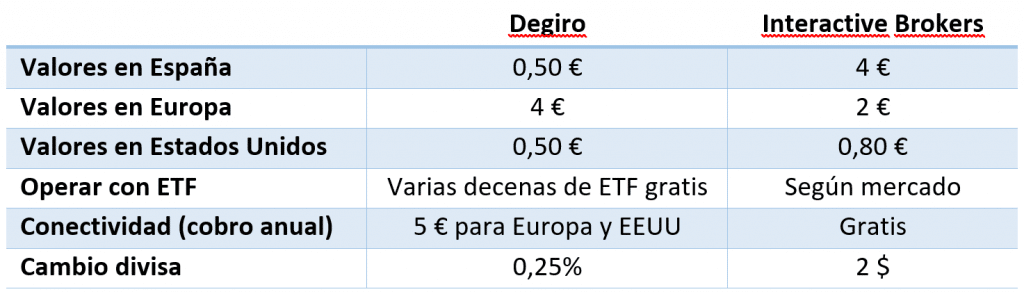 Comparación de las comisiones de Degiro y de Interactive Brokers. En general, Degiro resulta más interesante para presupuestos pequeños y principiantes, pero su cambio divisa pesa en operaciones de más de 10.000 euros