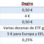 Comparación de las comisiones de Degiro y de Interactive Brokers. En general, Degiro resulta más interesante para presupuestos pequeños y principiantes, pero su cambio divisa pesa en operaciones de más de 10.000 euros