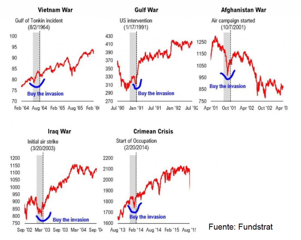 Reacción de los mercados financieros ante distintas guerras. Los gráficos muestran como en cuestión de semanas, el S&P 500 suele subir con fuerza.