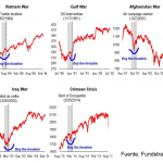Reacción de los mercados financieros ante distintas guerras. Los gráficos muestran como en cuestión de semanas, el S&P 500 suele subir con fuerza.